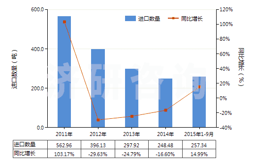 2011-2015年9月中國甘露糖醇(HS29054300)進口量及增速統(tǒng)計 2011-2015年9月中國甘露糖醇(HS29054300)進口量及增速統(tǒng)計